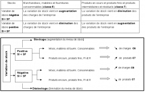 La régularisation des stocks écriture comptable de régularisation