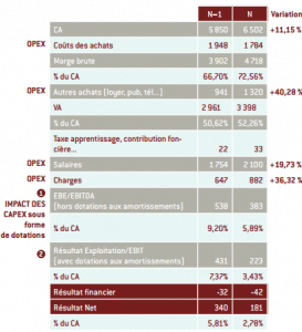 OPEX et CAPEX
