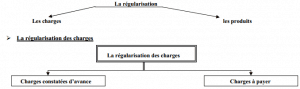 REGULARISATION-CHARGES