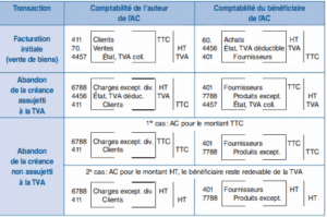 Abandon de créances