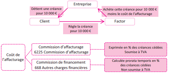 affacturage