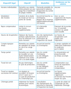 la durée du travail