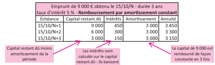 remboursement emprunt par amortissement constant