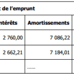 Extrait du tableau d’amortissement de l’emprunt