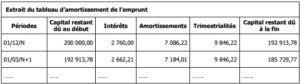 Extrait du tableau d’amortissement de l’emprunt