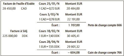 Analyse de l’écart de change entre la facture et le règlement pour chacune des opérations