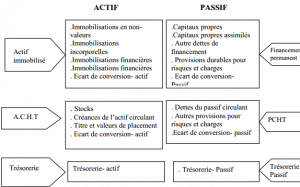 ÉTUDE DESCRIPTIVE DU BILAN COMPTABLE