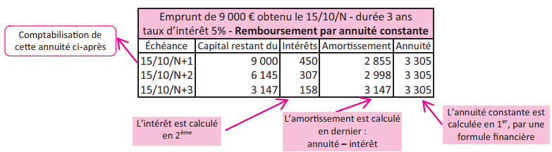 annuité constante remboursement emprunt