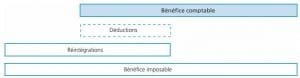 benefice comptable