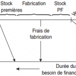 Cycle d’exploitation et opérations de trésorerie