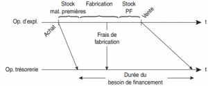 Cycle d’exploitation et opérations de trésorerie