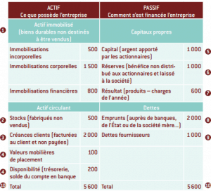 le bilan comptable