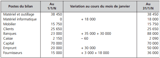 notions de patrimoine