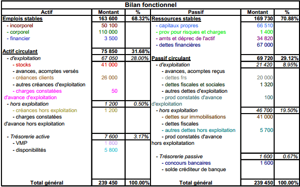 bilan fonctionnel cas corrigé