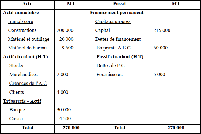 bilan initial