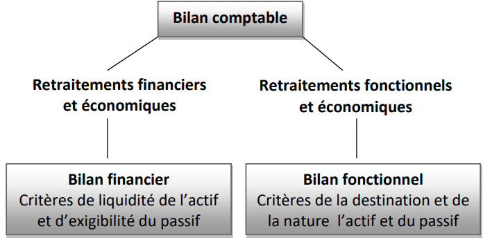 bilan retratement