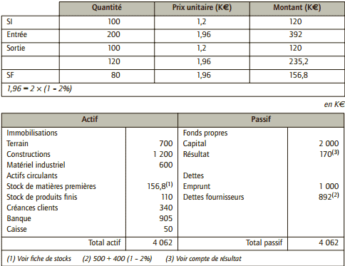 Enregistrement des stocks au bilan