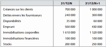 exercices corrigés sur le bilan