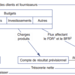 élaboration des budgets généraux