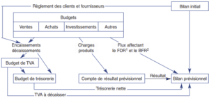 élaboration des budgets généraux