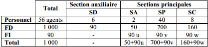 calcul clés de répartition