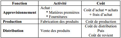 calcul des couts