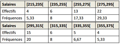 distribution des salaires