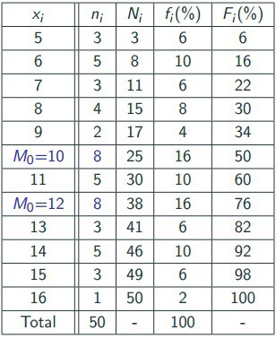 calcul du mode statistiques