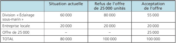 centre de responsabilité et prix de cession