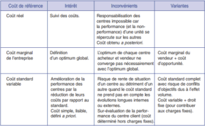 Prix de cession interne