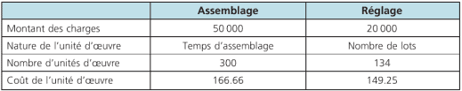 CALCUL DU COÛT UNITAIRE DANS LA SITUATION INITIALE