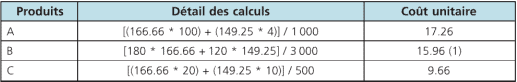  répartition des charges indirectes