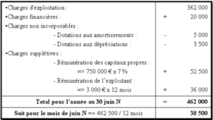 Le Traitement Des Charges En Comptabilité De Gestion