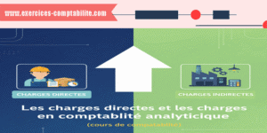 Illustration des charges directes et indirectes en comptabilité analytique pour formation.