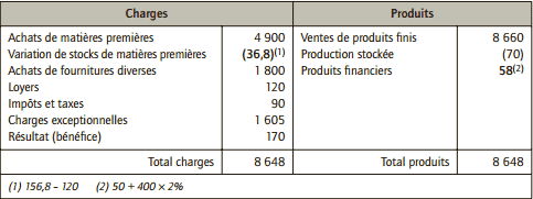 charges et produits