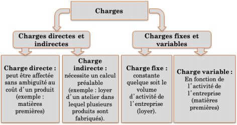 typologie des charges 