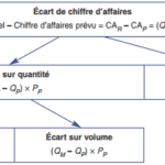 Schéma appliqué à l’écart de chiffre d’affaires