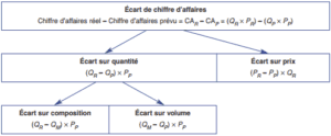 Schéma appliqué à l’écart de chiffre d’affaires