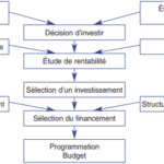 choix investissement