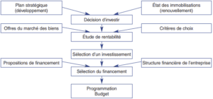 choix investissement