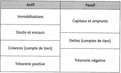 Positionnement des classes dans le bilan