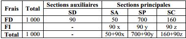 clés de répartition