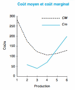 cout moyen et cout marginale