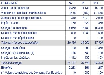 compte de résultat