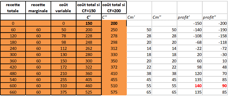 les couts fix et variable