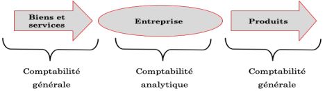 comptabilité analytique