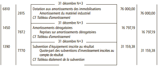 Dotation aux amortissements des immobilisations