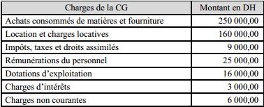 compte de produit et charges