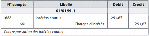 Contre passation des intérêts courus