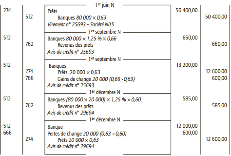 comptabilisation des prêts 